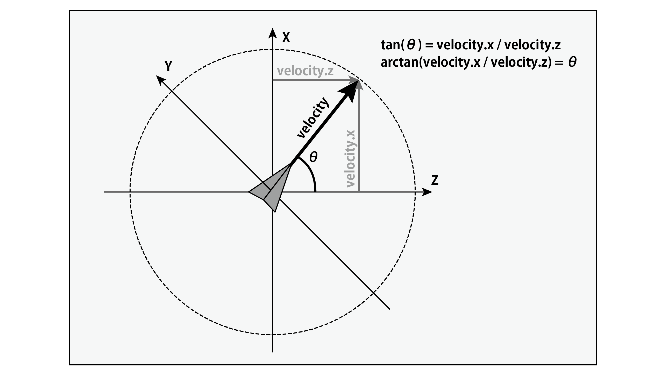 Relationship between speed and angle (yaw)